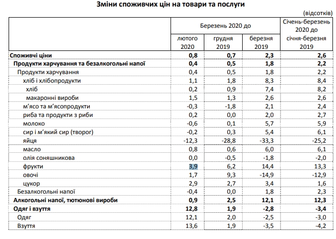 Держстат зафіксував у березні невеликий сплеск інфляції