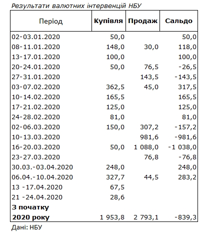 НБУ скоротив купівлю валюти на міжбанку до мінімуму