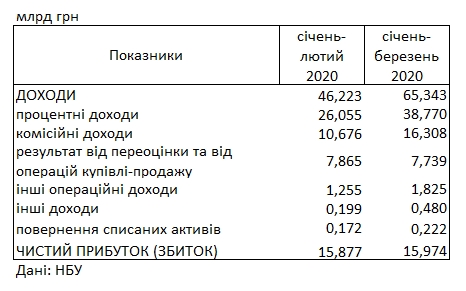 Банки України за перший місяць кризи скоротили прибуток майже до нуля