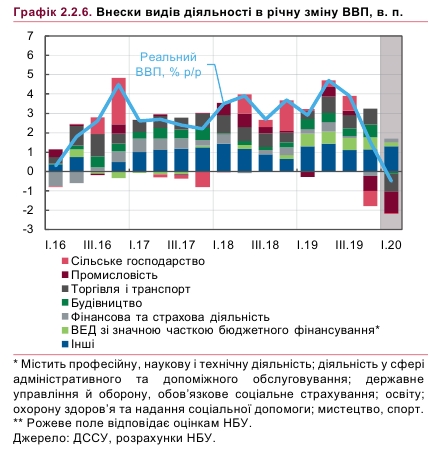 НБУ назвал наиболее пострадавшие от карантина сектора экономики
