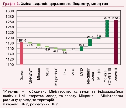 НБУ предупредил о более значительных потерях доходов госбюджета