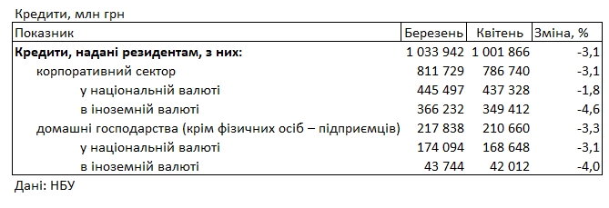 Банки подняли кредитные ставки для населения