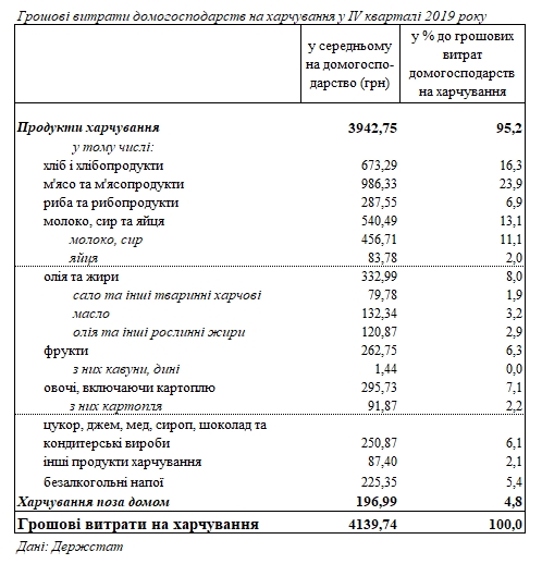Украинцы назвали долю расходов на различные продукты питания