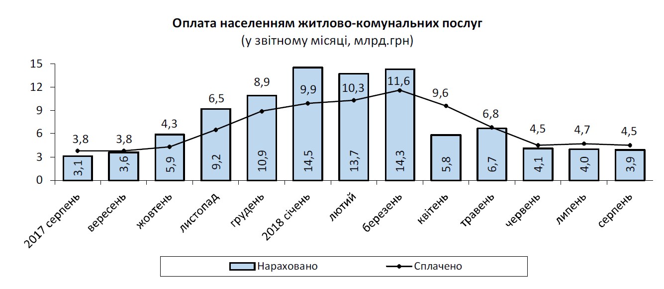 Борг українців з оплати ЖКП з початку року збільшився на 6 млрд грн