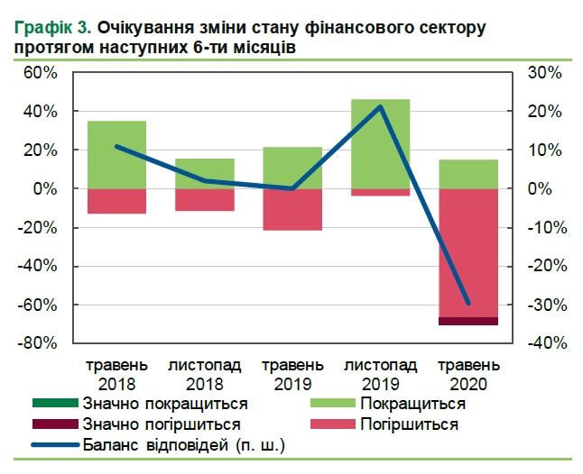 Финансисты изменили оценку перспектив сектора: будет еще хуже