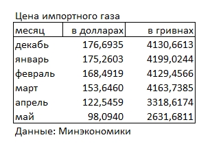 Україна за місяць втратила третину мільярда доларів резервів