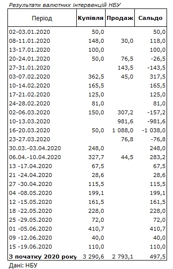 НБУ увеличил покупку валюты, поддержав курс гривны к доллару