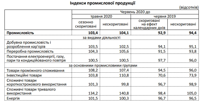 Падіння промвиробництва в Україні сповільнилося більш ніж в два рази