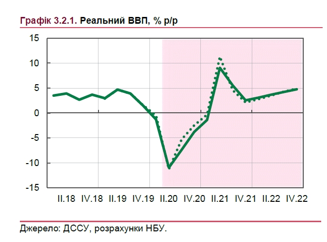 НБУ оцінив глибину падіння економіки України під час карантину