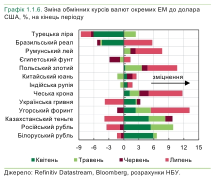 Ситуація на світових товарних і фінансових ринках для України покращилася, - НБУ