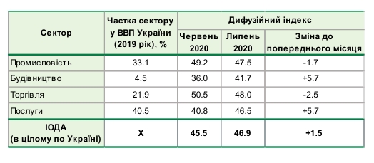 Український бізнес адаптується до карантину та планує скорочення персоналу