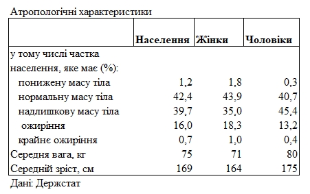 Зріст, вага, освіта: Держстат склав портрет середнього українця