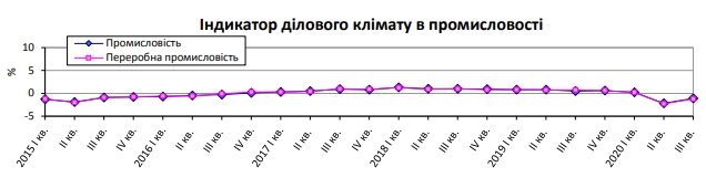 Промышленники пока не видят выхода из кризиса: ожидания ниже нуля