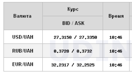 Курс доллара продолжил снижение на межбанке