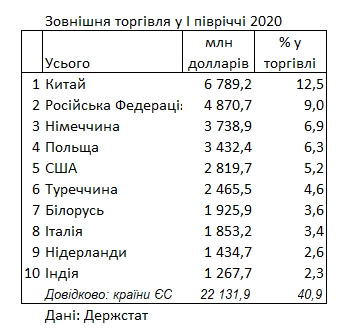 Китай укрепил статус крупнейшего торгового партнера Украины во время пандемии