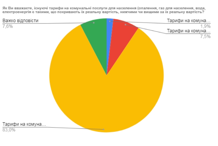 Более 80% украинцев считают коммунальные тарифы завышенными