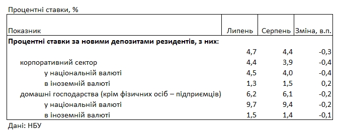 Банки знизили ставки за депозитами для населення