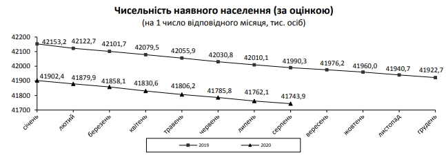 Смертность в Украине по-прежнему существенно ниже прошлогодней
