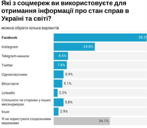 Украинцы назвали самые популярные соцсети