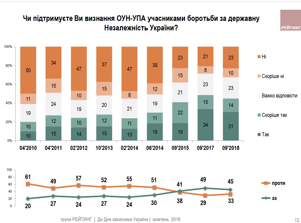 Почти половина украинцев поддерживают признание воинов УПА борцами на независимость