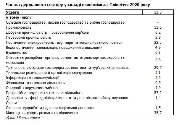Доля госсектора в экономике Украины продолжает падать