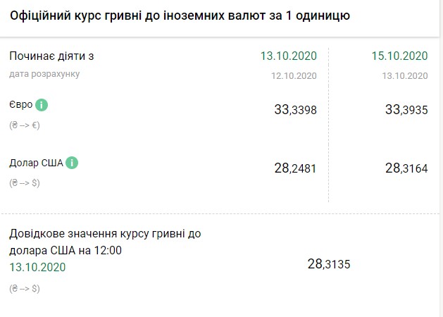 Нацбанк підвищив офіційний курс євро