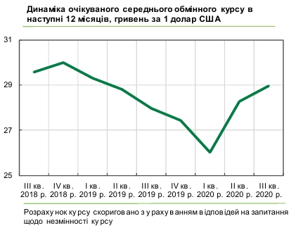 Бізнес чекає зростання курсу долара до 29 гривень