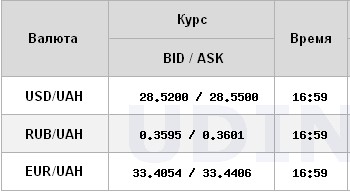Долар на міжбанку перейшов до зниження після тижневого зростання