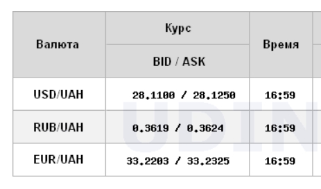 Курс долара на міжбанку впав в кінці тижня