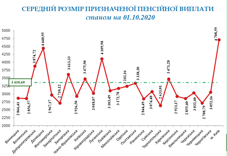 Середній розмір пенсій українців за квартал виріс на 17 гривень