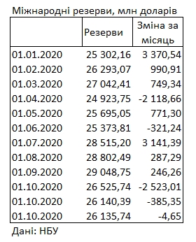 Международные резервы Украины падают третий месяц подряд