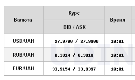 Курс доллара на межбанке упал ниже 28 гривен