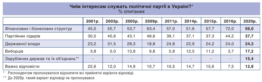 Две трети украинцев не видят партии, которая бы представляла их интересы