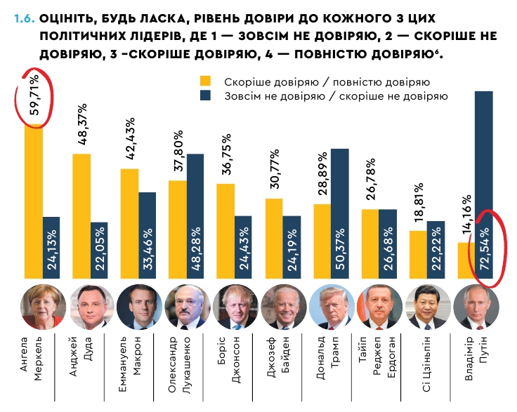 Меркель очолила рейтинг довіри українців до іноземних лідерів
