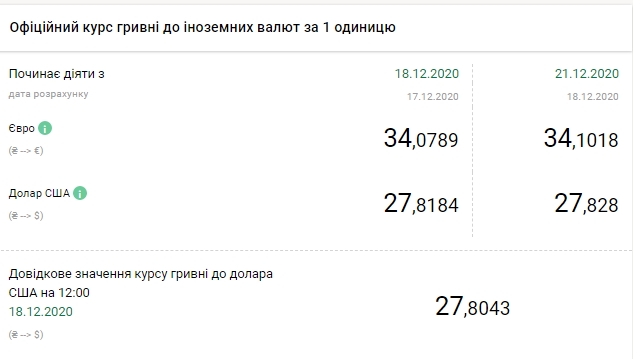 Курс долара росте другий день підряд після тривалого падіння