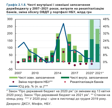 НБУ прогнозує коригування держбюджету-2021 через нереалістичність показників
