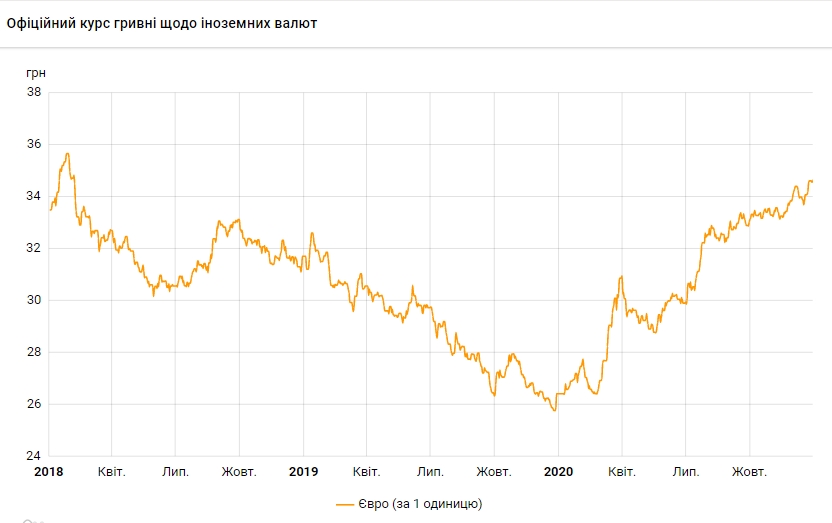 Курс евро вырос до максимума за три года