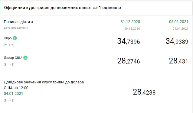 Курс евро обновил трехлетний максимум