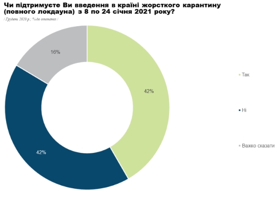 Третина киян очікують втрати доходів через січневий локдаун