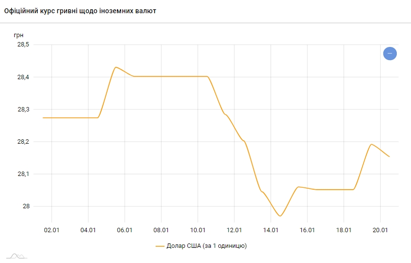 Курс долара на 20 січня знизився після різкого зростання