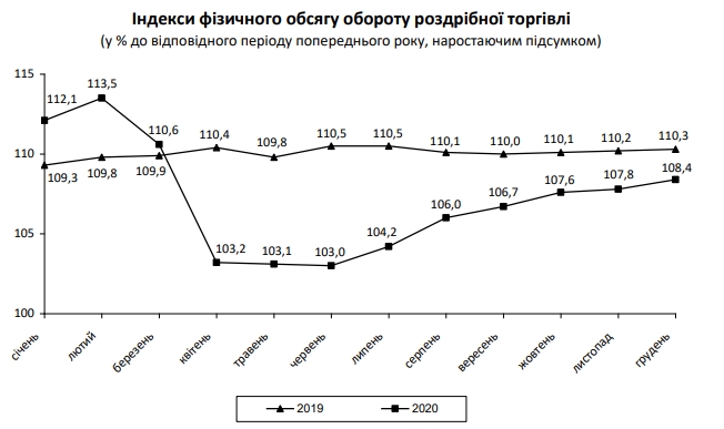 Розничная торговля в Украине восстановилась после карантина