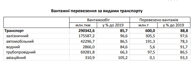 Пасажирські перевезення за карантинний рік в Україні впали вдвічі