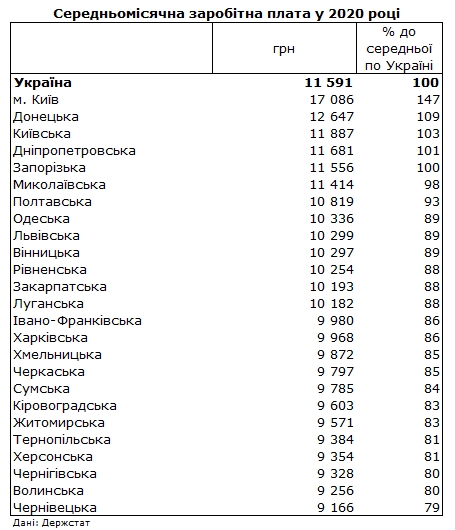 Зарплаты в Украине: в каких регионах платят больше