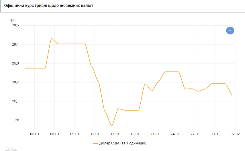 Доллар дешевеет: НБУ установил курс на 1 февраля