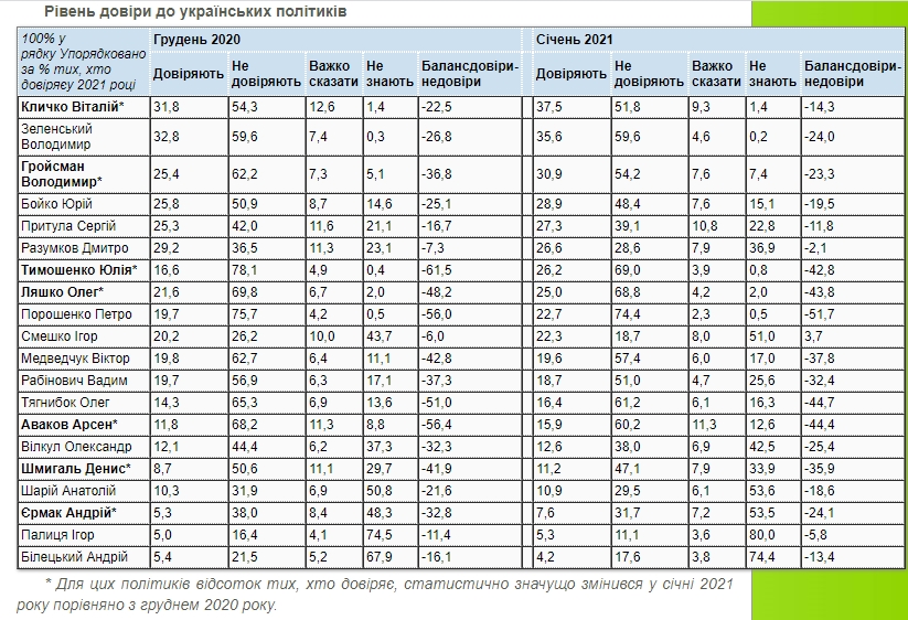 Рейтинг політиків: кому найбільше довіряють українці