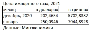Ціна імпортного газу перевищила 250 доларів