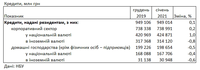 Банки підвищили кредитні ставки для населення до 35% річних