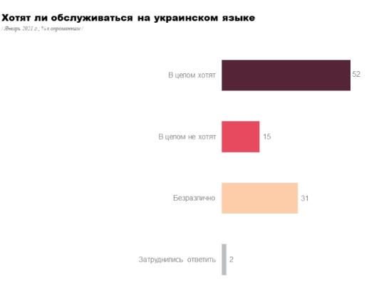 Закон про мову: більшість громадян підтримали обслуговування українською