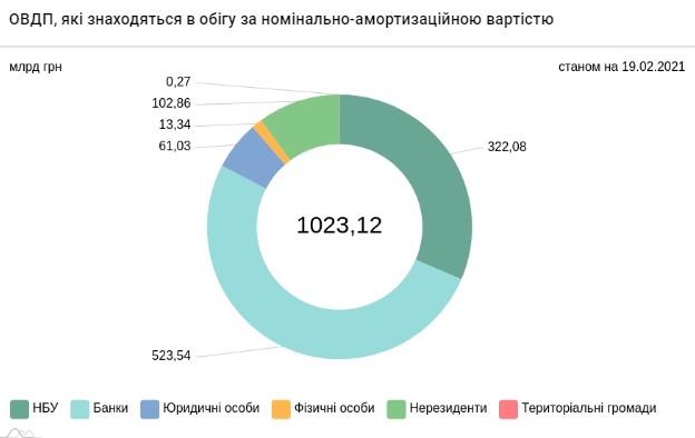 Иностранцы скупают гособлигации Украины, увеличив долю до 10%