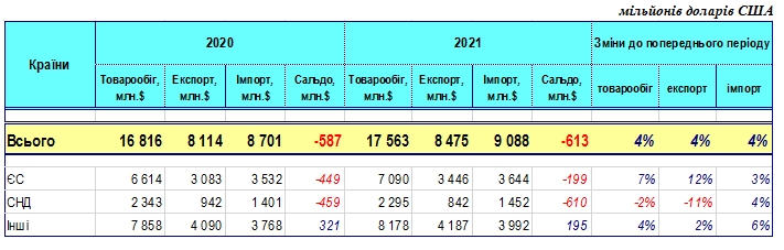 Украина увеличила торговлю с ЕС и сократила с постсоветскими странами